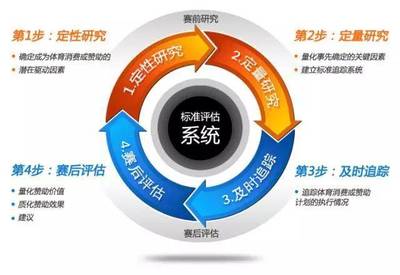 萬場賽事百億市場,對(duì)于體育贊助評(píng)估你了解多少?