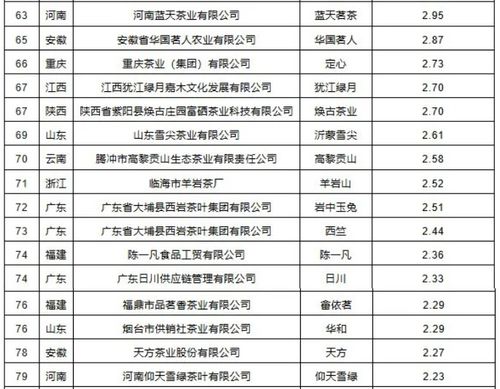 熱烈祝賀 四川蒙頂山味獨(dú)珍茶業(yè)入圍2024中國茶葉企業(yè)產(chǎn)品品牌價(jià)值評估結(jié)果100強(qiáng)