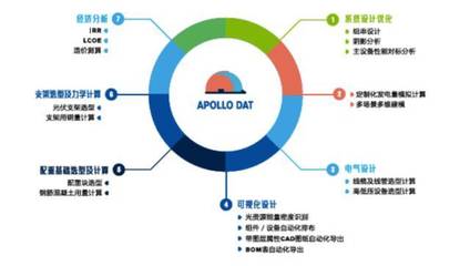 互聯(lián)網工具時代不這樣做分布式光伏就out了