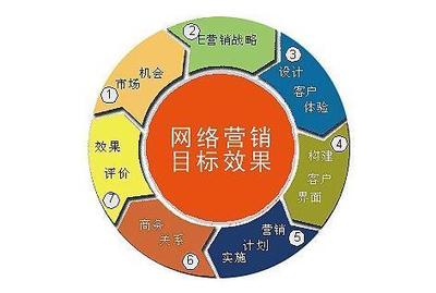 網(wǎng)絡(luò)銷(xiāo)售現(xiàn)在趨勢(shì)哪方面發(fā)展比較正規(guī)